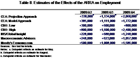 Estimates of the effect of the ARRA on employment
