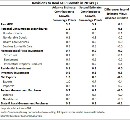 Third-quarter real GDP growth was revised up 0.4 percentage point from the advance estimate released in October.