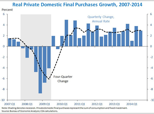 Real private domestic final purchases (PDFP)—the sum of consumption and fixed investment—is up 3.0 percent over the last four quarters, a faster four-quarter growth rate than real GDP.
