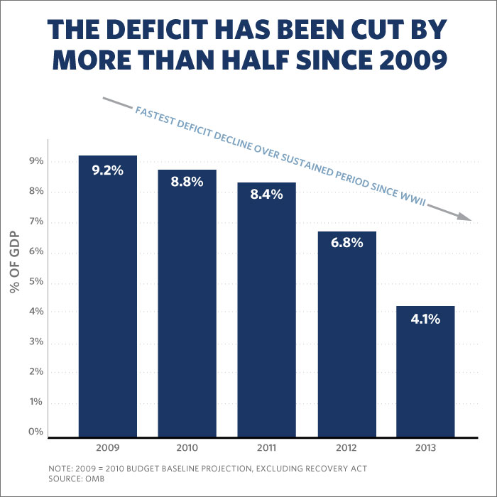 Deficit Under Each President Chart