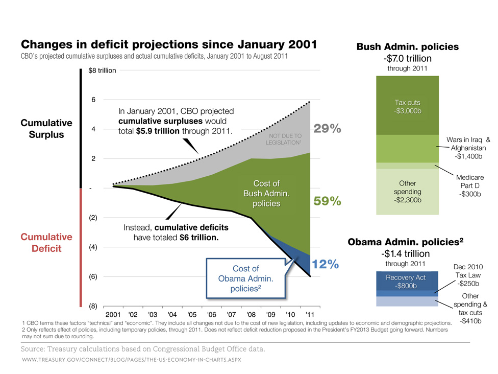 Budget deficit and Surplus. Budget Surplus and budget deficit. Deficit spending Policy. Fiscal Forecaster.
