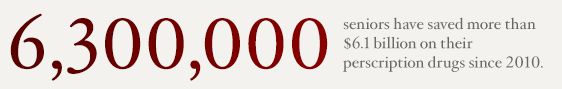 6.3 million seniors have saved $6.1 billion on their prescription drugs.