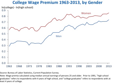 College Wage Premium by Gender