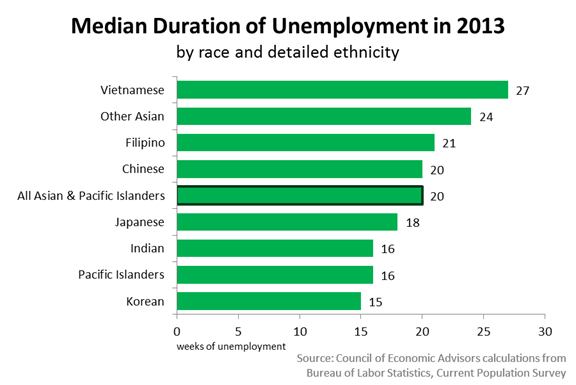 Median Duration of Unemployment in 2013 by AAPI Category