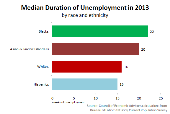 Median Duration of Unemployment in 2013