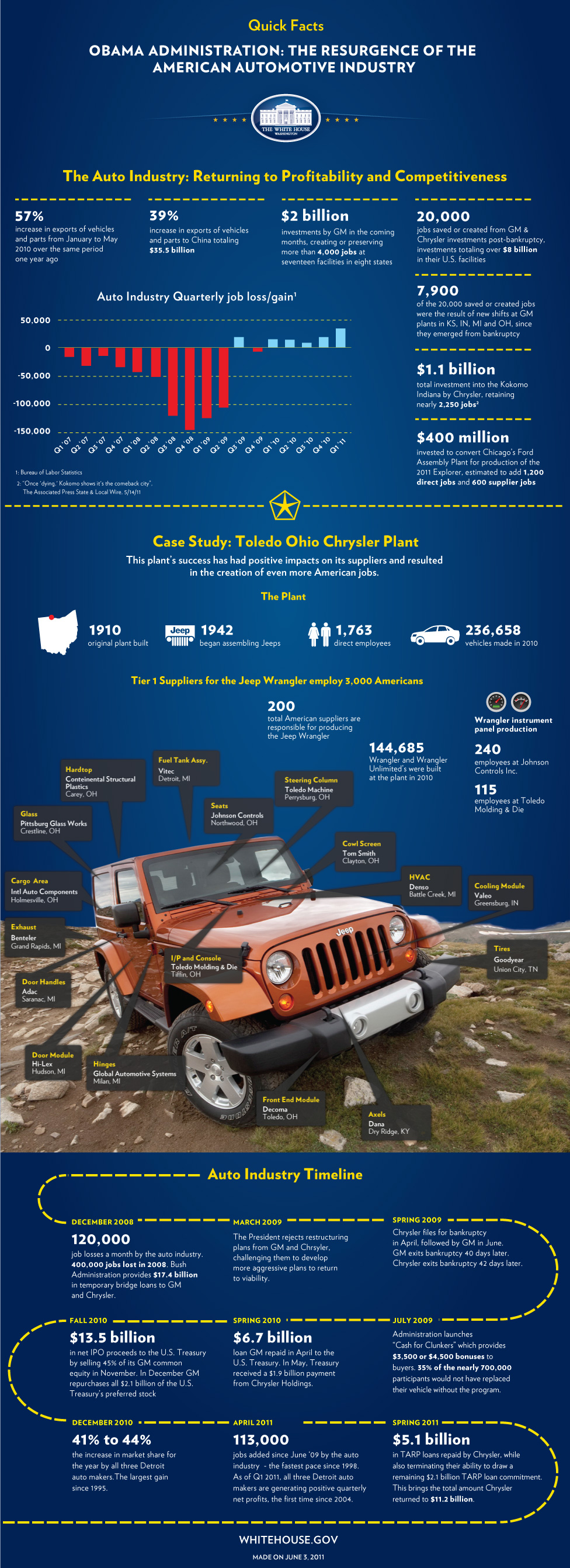 Auto Industry infographic