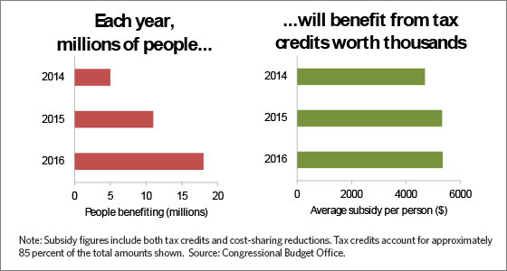 tax credits for millions