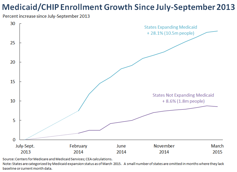 New Data And Updated Report Show Medicaid Is Expanding Insurance