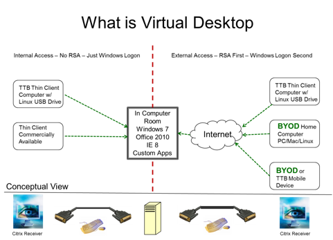 Graphic showing a conceptual view of virtual desktop. Internal access is granted using direct Windows logon and external access using RSA first and Windows logon second via internet connectivity to the computer room.