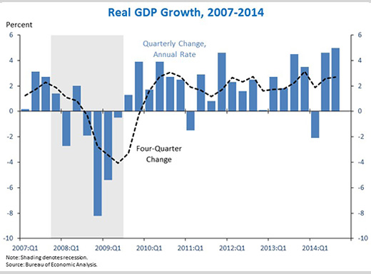 Gdp Growth By Quarter Chart