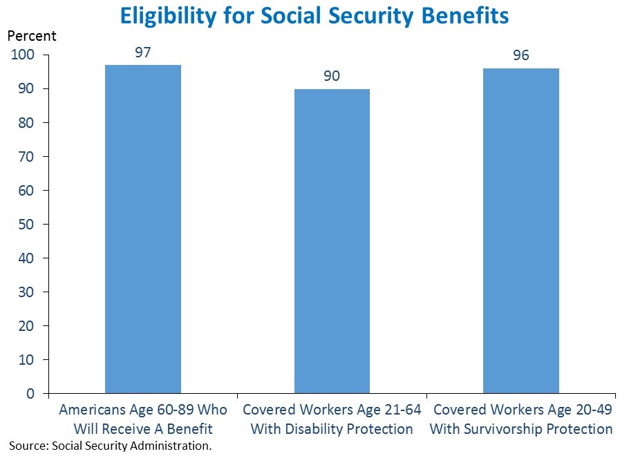 Eligibility for Social Security Benefits