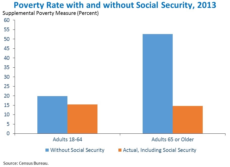 Poverty rate with and without Social Security, 2013