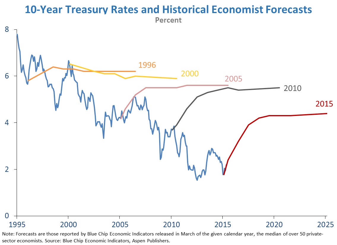 10 Year Treasury Rates and Historical Economist Forecasts