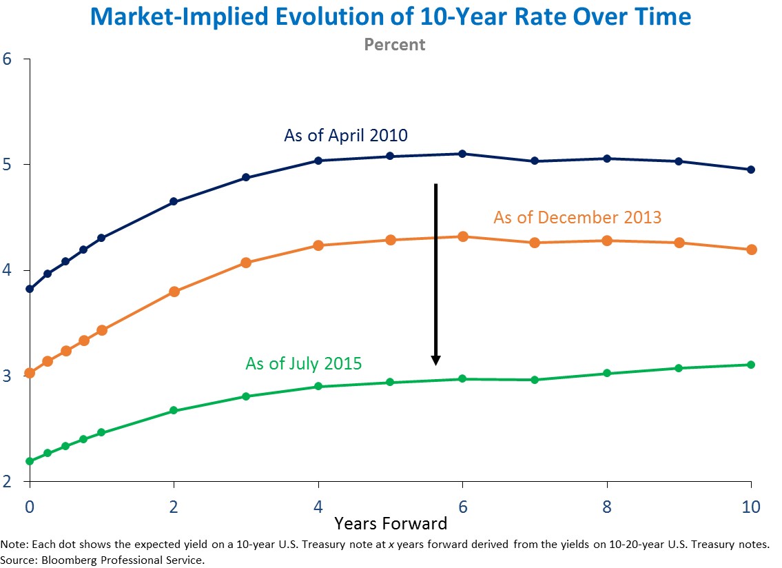Market-Implied Evolution of 10-year rate over time