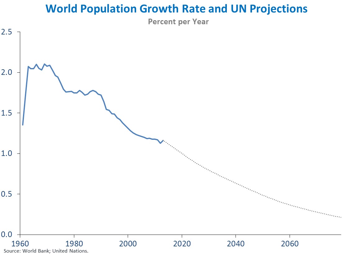 World Population Growth Rate