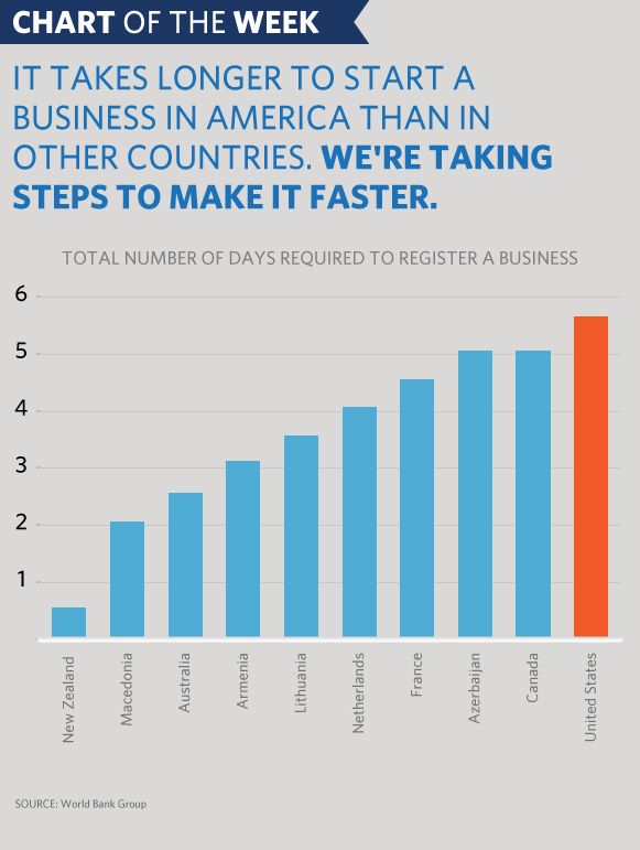 It takes longer to start a business in America than in other countries. We're taking steps to make it faster