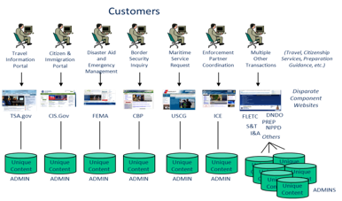 Graphic showing legacy architecture for DHS web content management. Different services line up in vertical silos with their own web presentation and unique underlying content.