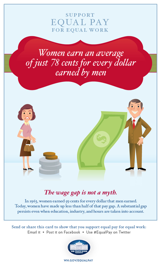 Women earn an average of just 77 cents for every dollar earned by men