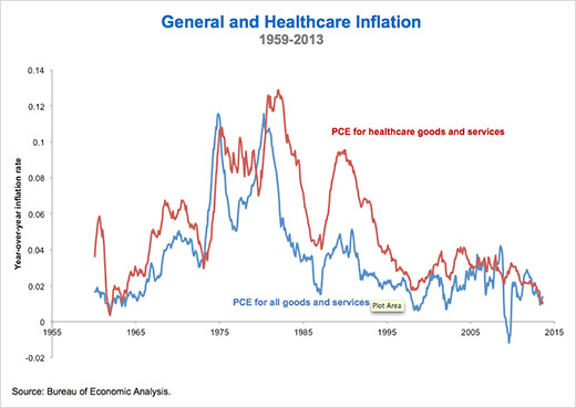 general and health care inflation