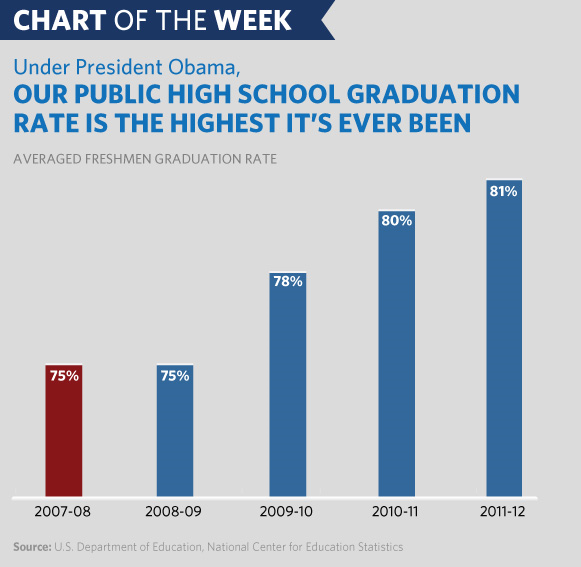 High School Graduation Statistics