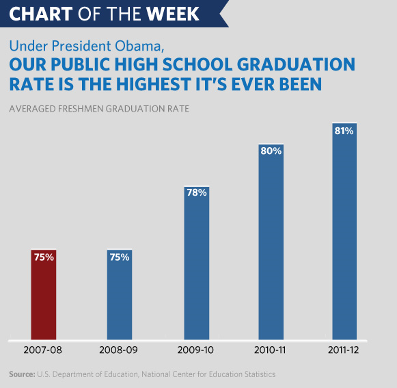 Chart Of The Week More Students Are Graduating High School Than Ever 