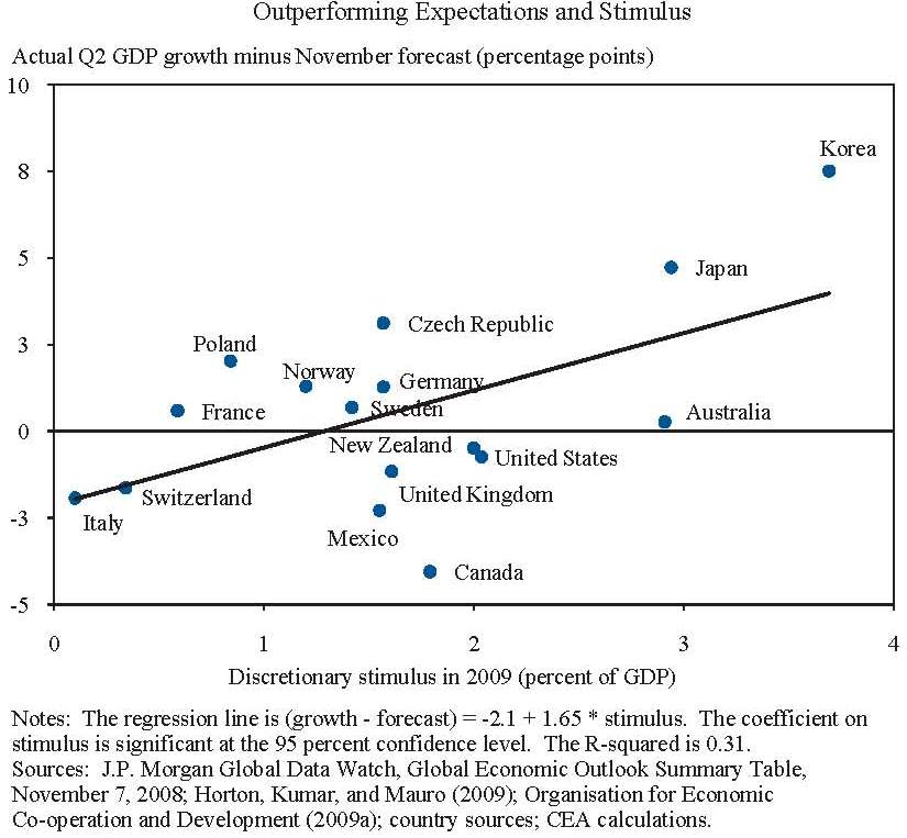 Discretionary Spending in 2009