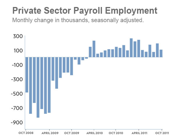 20111104 Updated Jobs Chart