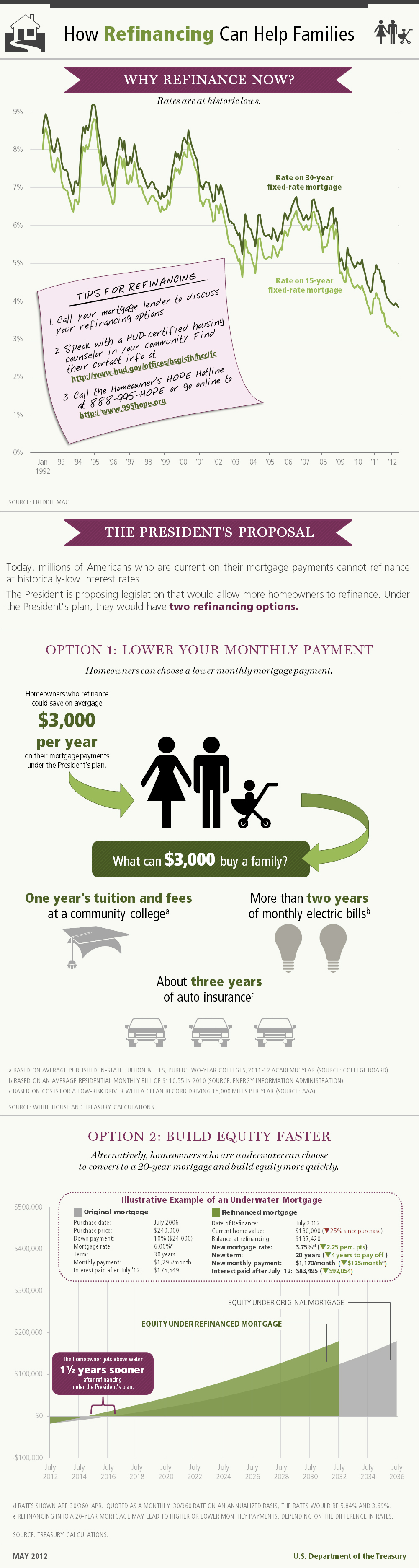 How Refinancing Can Help Families (May 11, 2012)