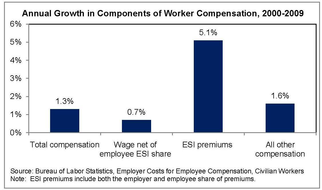 Annual Growth in Components of Worker Compensation