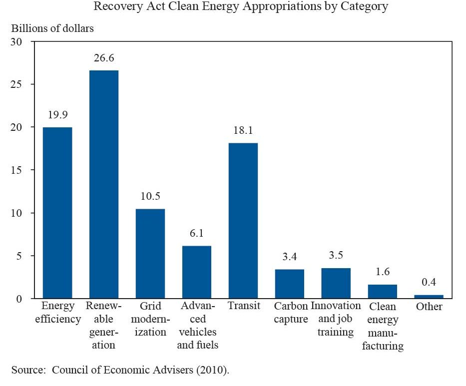 Recovery Act Clean Energy Appropriations by Category