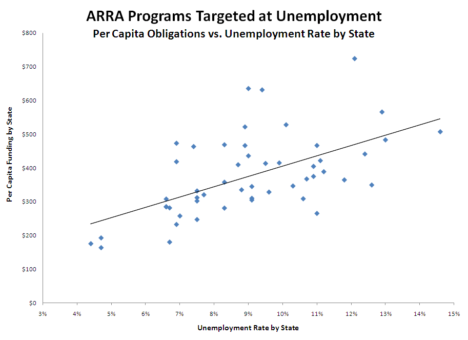 State Recovery Act Spending and Unemployment Rates
