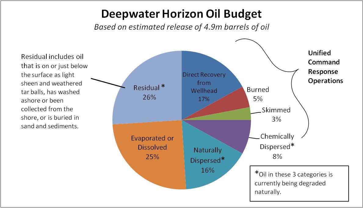 Oil Budget Chart