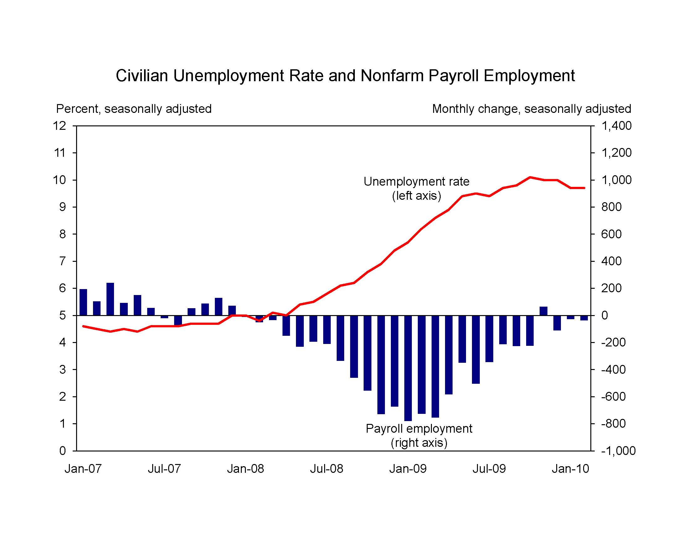 Civilian Unemployment Rate 
