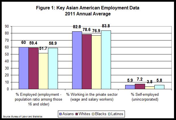 Key Asian American Employment Data - 2011 Annual Average