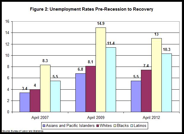 Unemployment Rates - Pre-Recession to Recovery