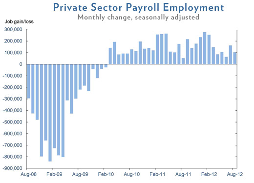 August 2012 Jobs Chart