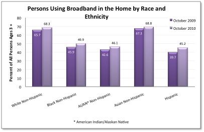 Chart showing the Internet subscribership rate among Hispanics is only 45 percent.
