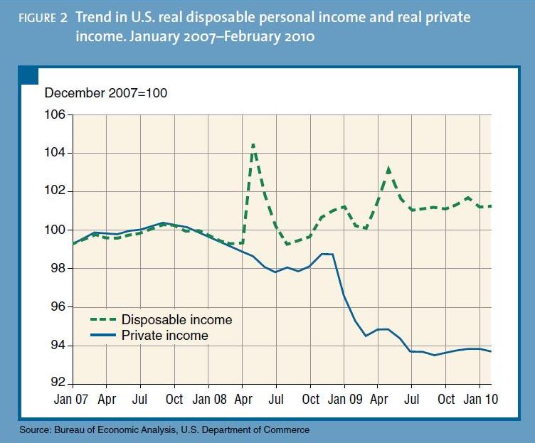 Gary Burtless Chart on Recovery Act and Disposable Income