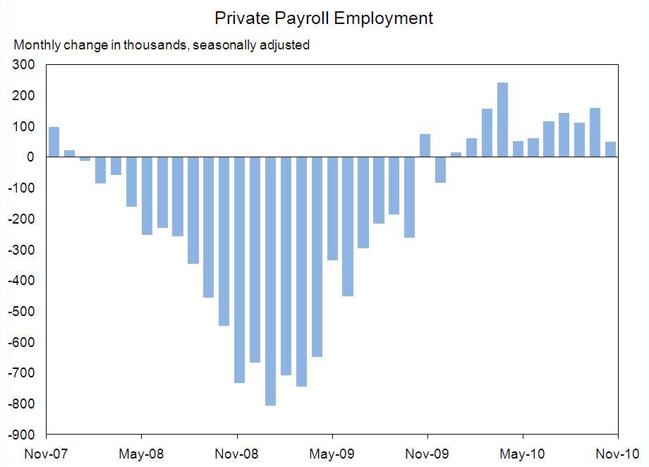 CEA Private Payroll Chart Through November, 2010