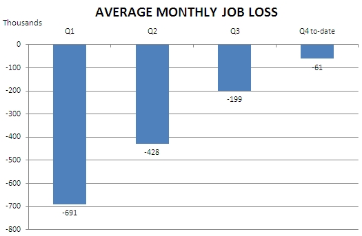 Monthly Jobs Chart 12-11-09