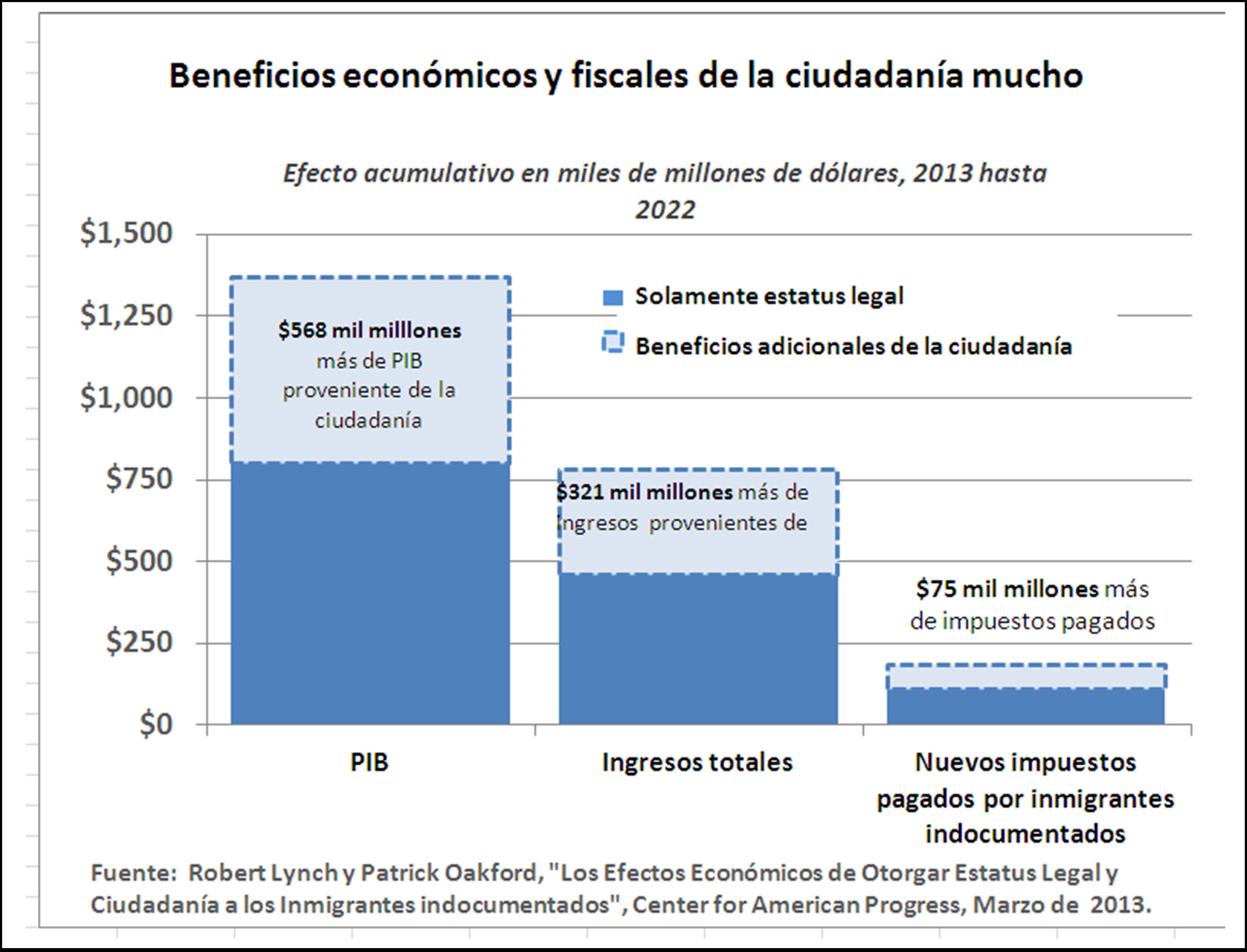 Economic and Fiscal Benefits of Citizenship Far Greater Than Benefits of Legalization Alone
