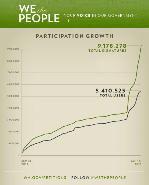 We the People Participation Growth (January 2013)