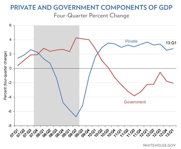 Private and Government Components of GDP Q1 2013