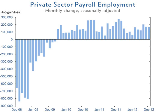 December 2012 Jobs Chart