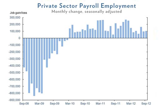 September 2012 Jobs Chart 2