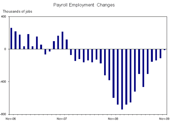 November 2009 Unemployment Graph
