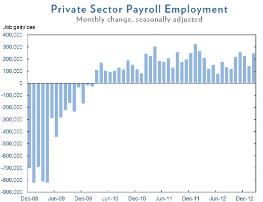 Jobs Chart Feb 2013