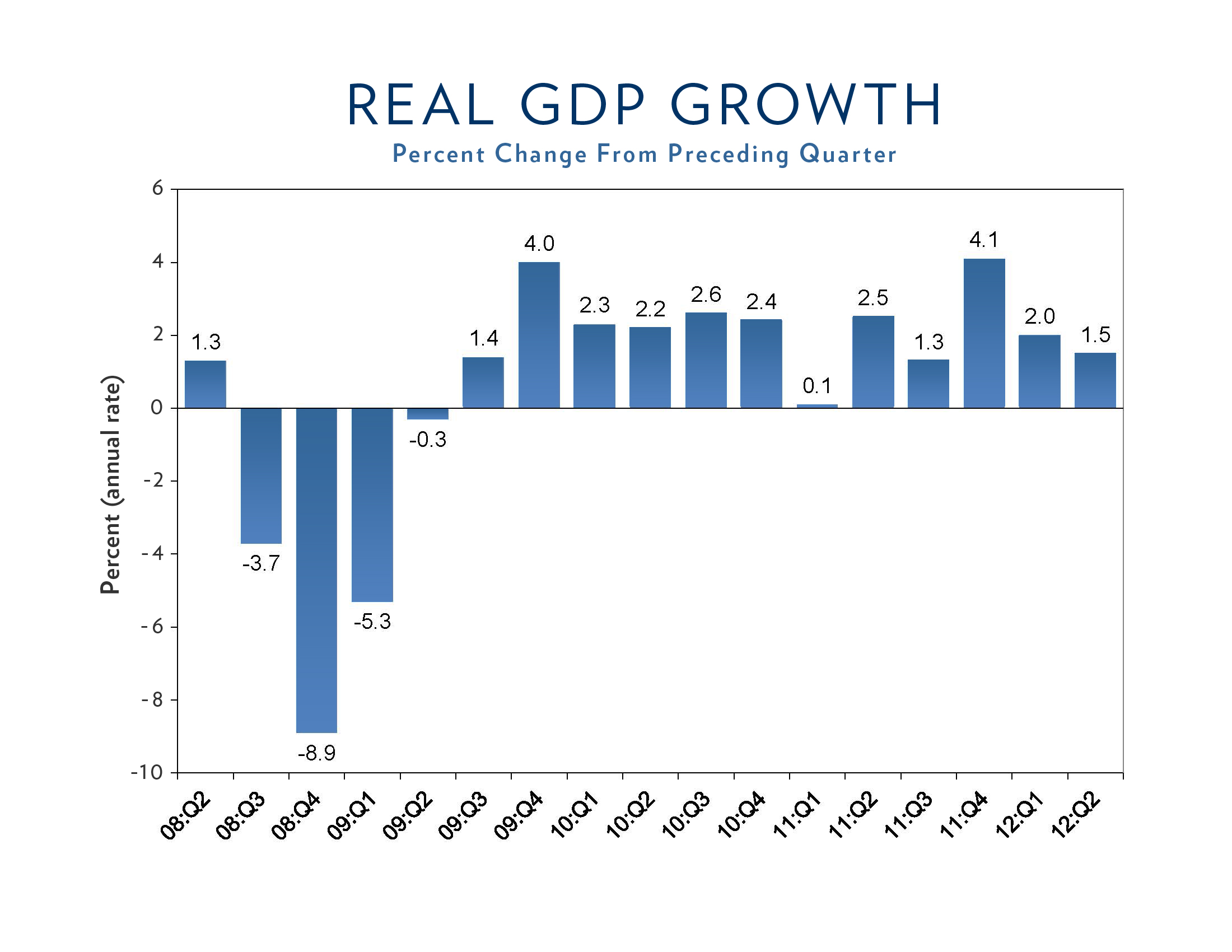 Advance Estimate Of GDP For The Second Quarter Of 2012 And Annual 