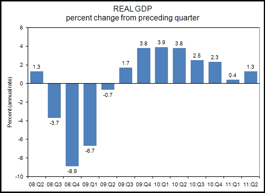 GDP 2011 Q2