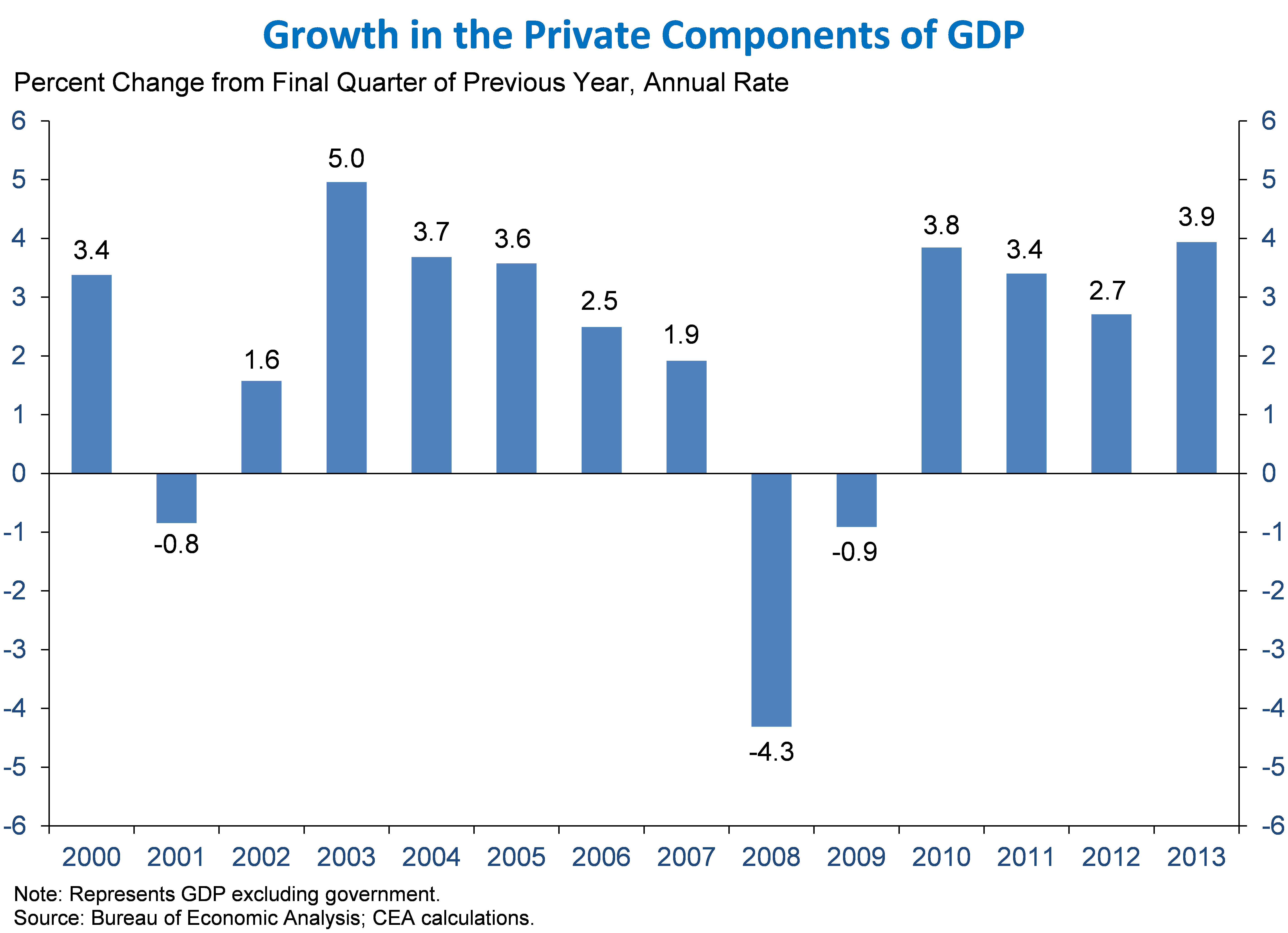 GDP graph 2